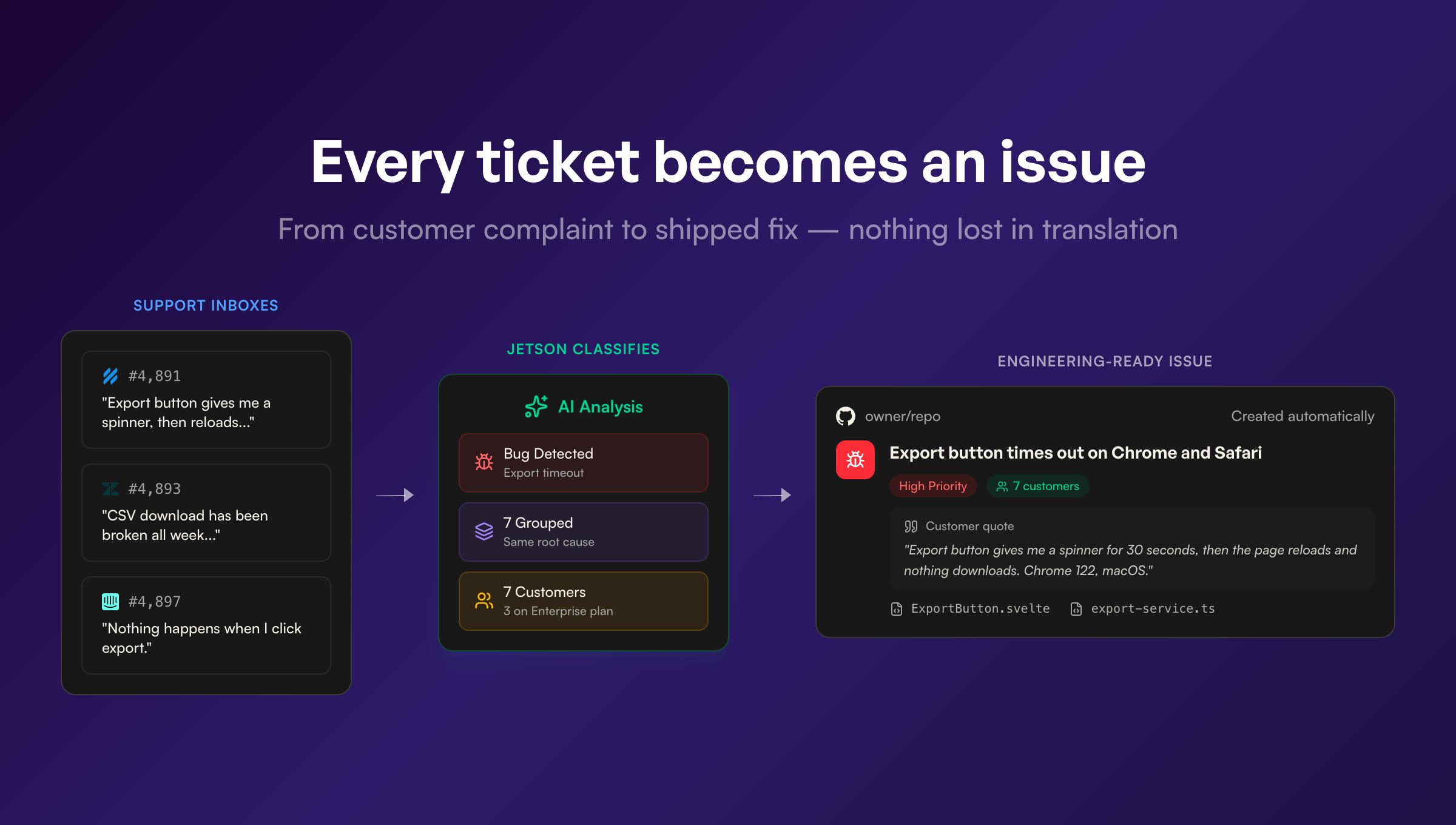 The support-to-engineering pipeline — from customer complaint to shipped fix