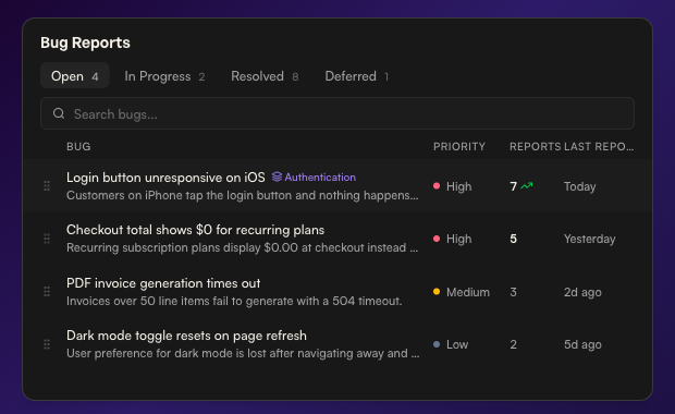 Bug reports page showing a table of bugs with priority, report count, and recency